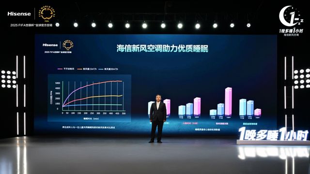 ：海信空调以新风科技守护深度睡眠尊龙凯时·中国网站1晚多睡1小时(图3)